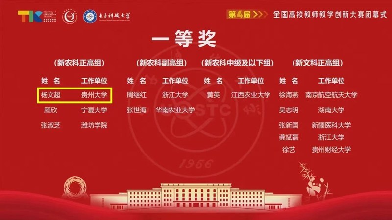 1.贵州大学在第四届全国高校教师教学创新大赛荣获佳绩。贵州大学 供图