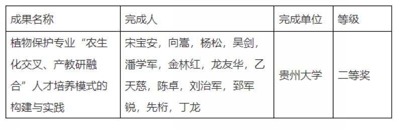 2022年高等教育(本科)国家级教学成果奖获奖项目名单。贵州大学供图